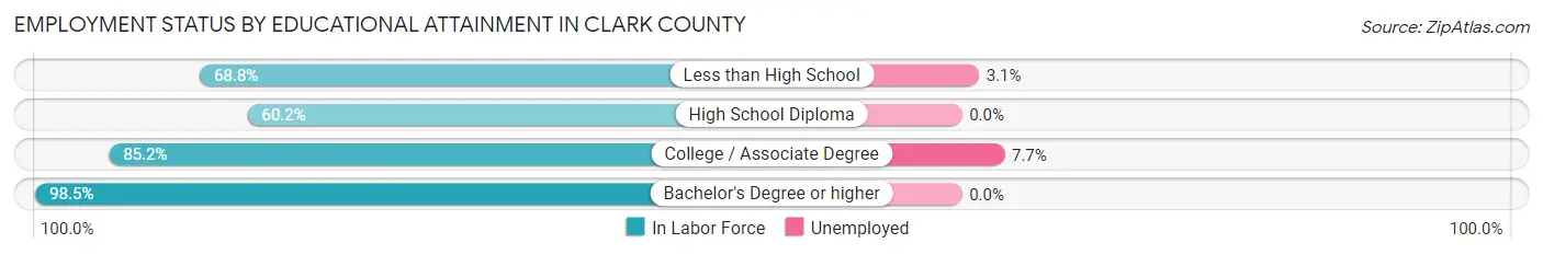 Employment Status by Educational Attainment in Clark County