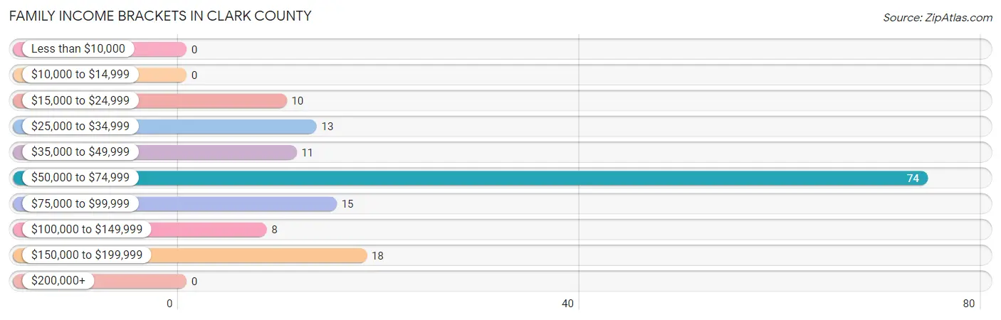 Family Income Brackets in Clark County