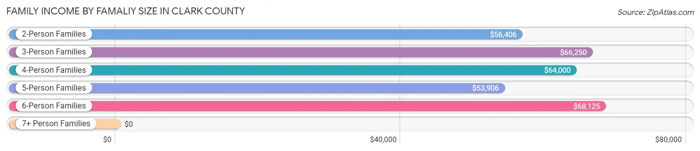 Family Income by Famaliy Size in Clark County