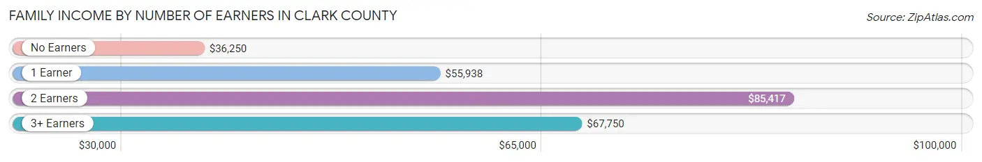 Family Income by Number of Earners in Clark County