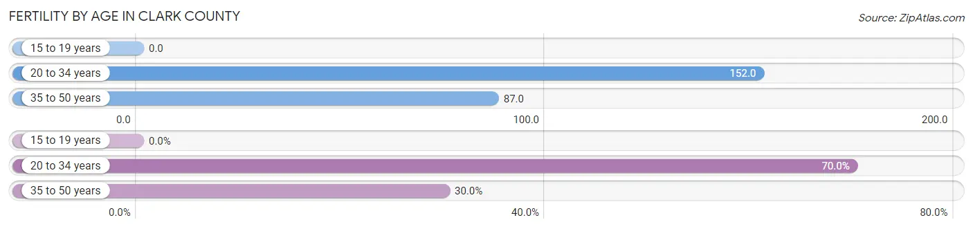 Female Fertility by Age in Clark County