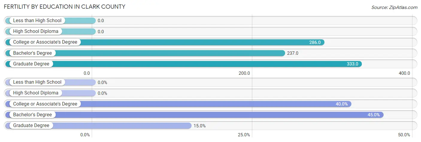 Female Fertility by Education Attainment in Clark County