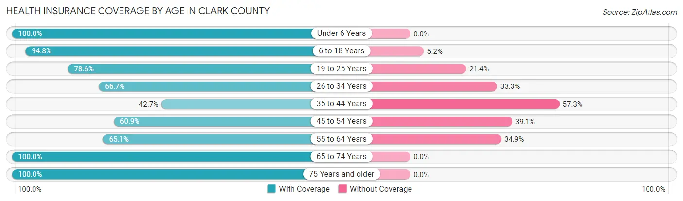 Health Insurance Coverage by Age in Clark County