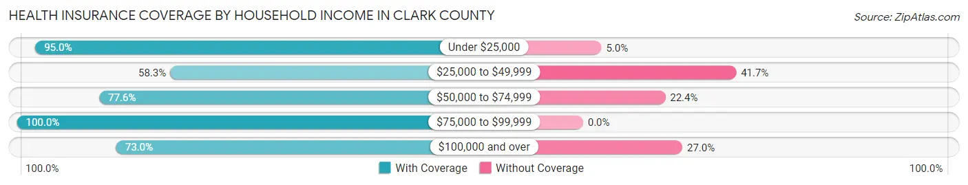 Health Insurance Coverage by Household Income in Clark County