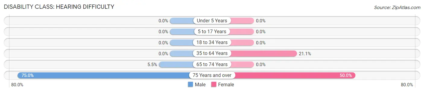 Disability in Clark County: <span>Hearing Difficulty</span>