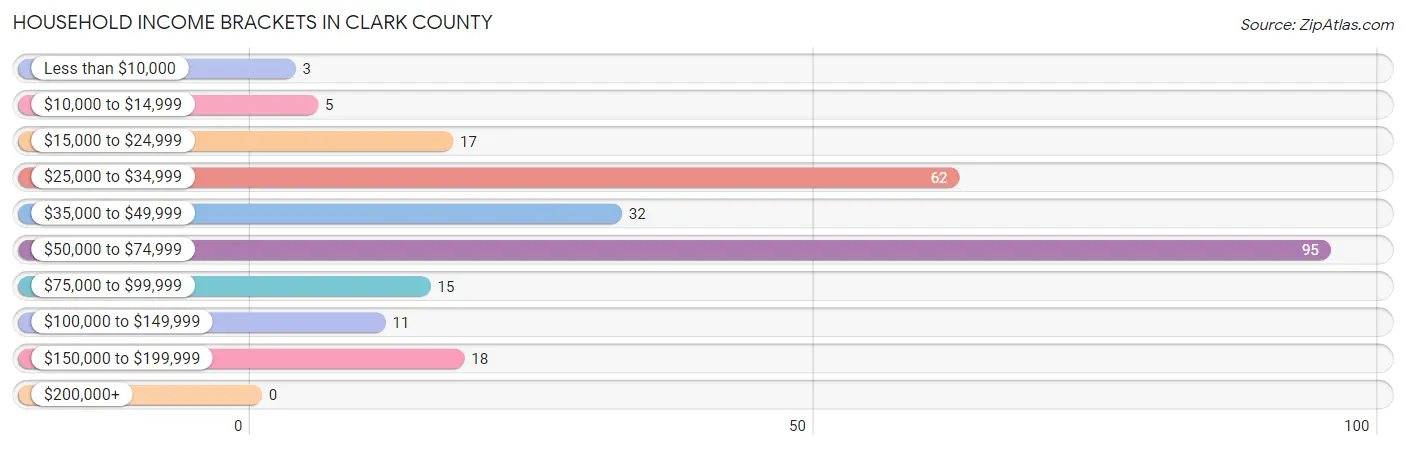 Household Income Brackets in Clark County