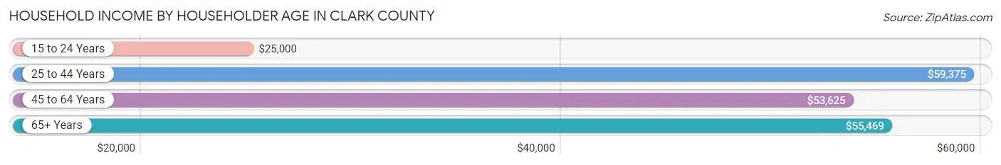 Household Income by Householder Age in Clark County