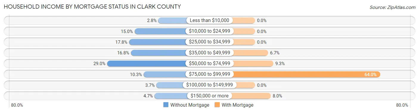 Household Income by Mortgage Status in Clark County