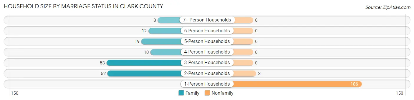 Household Size by Marriage Status in Clark County