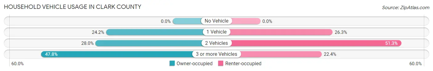 Household Vehicle Usage in Clark County