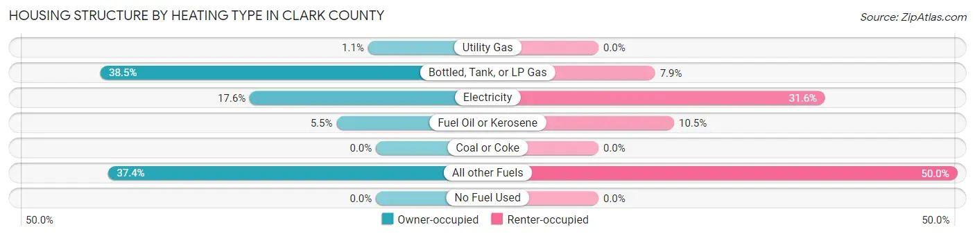 Housing Structure by Heating Type in Clark County