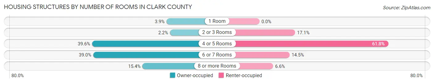 Housing Structures by Number of Rooms in Clark County