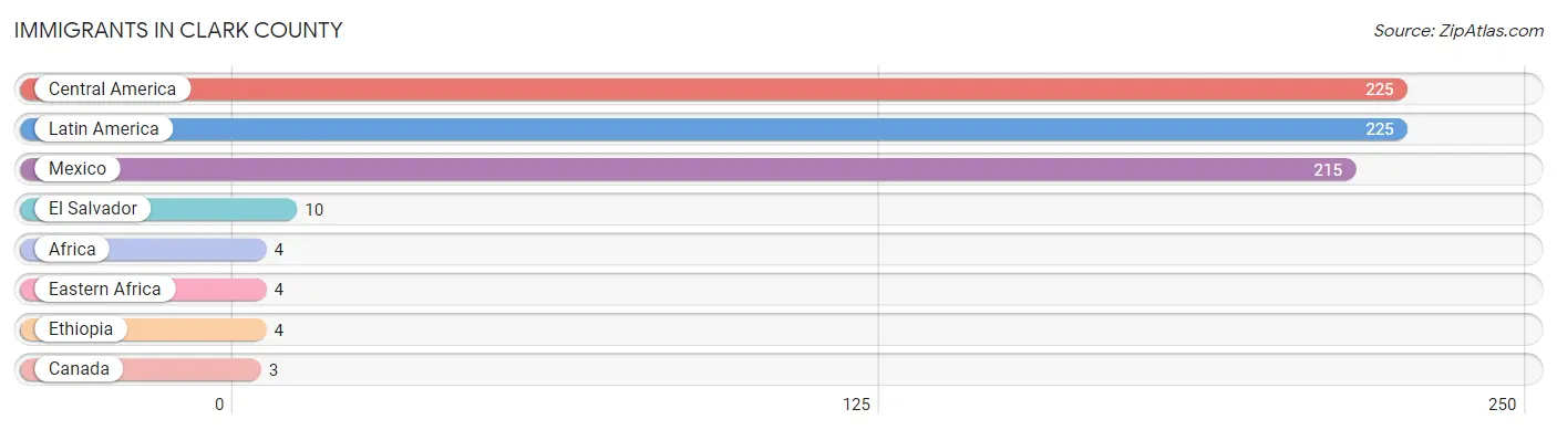 Immigrants in Clark County