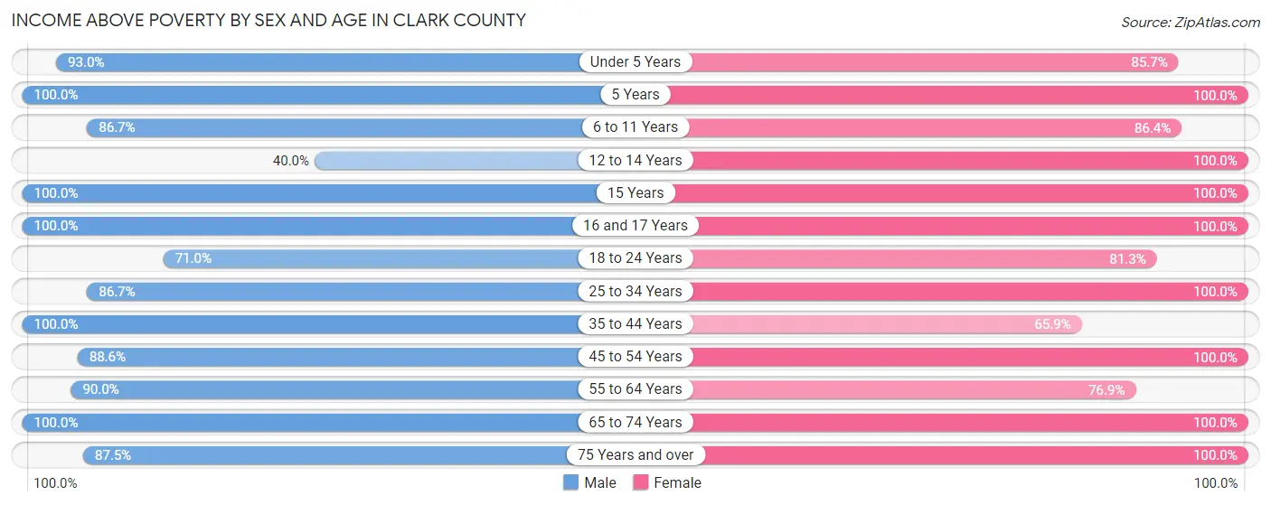 Income Above Poverty by Sex and Age in Clark County