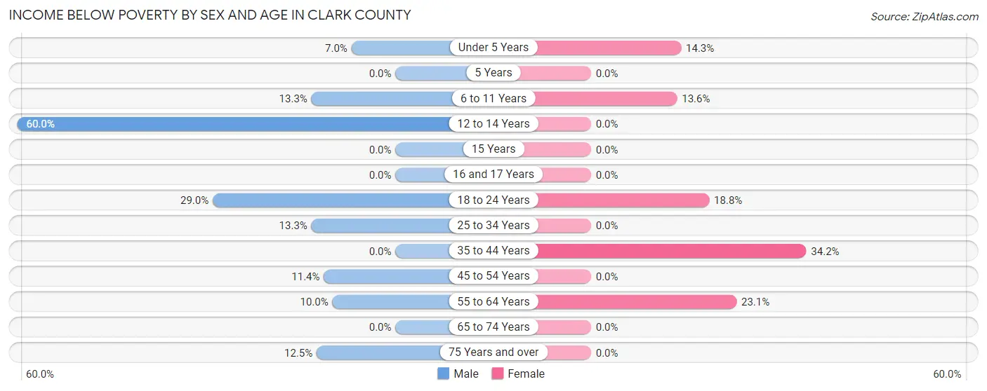 Income Below Poverty by Sex and Age in Clark County