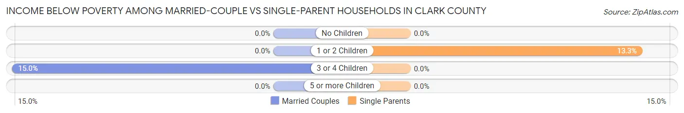 Income Below Poverty Among Married-Couple vs Single-Parent Households in Clark County