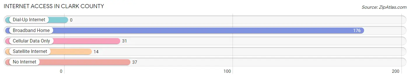 Internet Access in Clark County