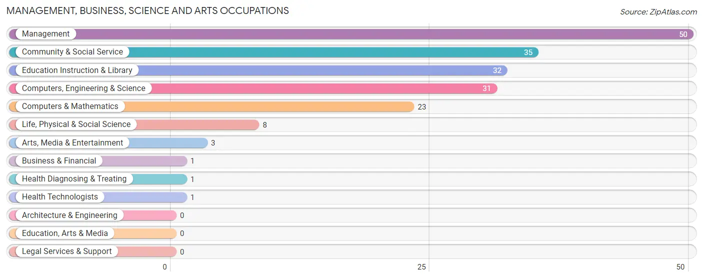 Management, Business, Science and Arts Occupations in Clark County