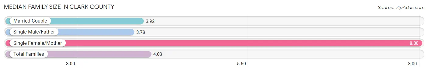 Median Family Size in Clark County