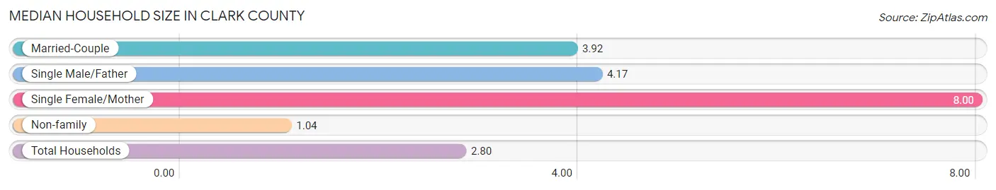 Median Household Size in Clark County