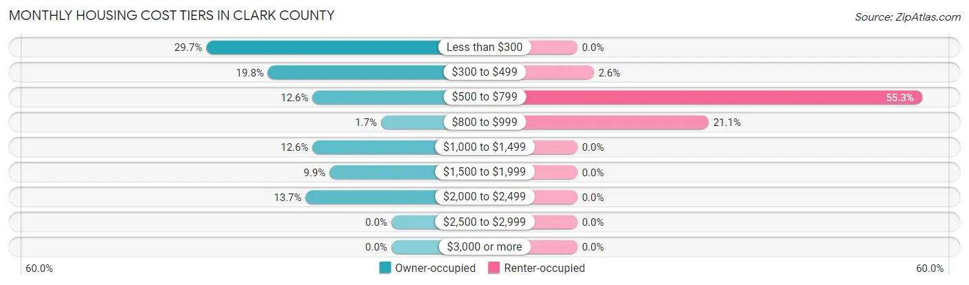 Monthly Housing Cost Tiers in Clark County