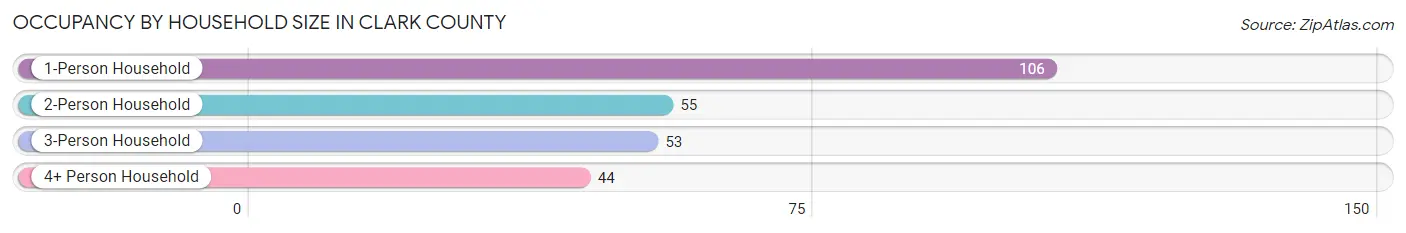 Occupancy by Household Size in Clark County