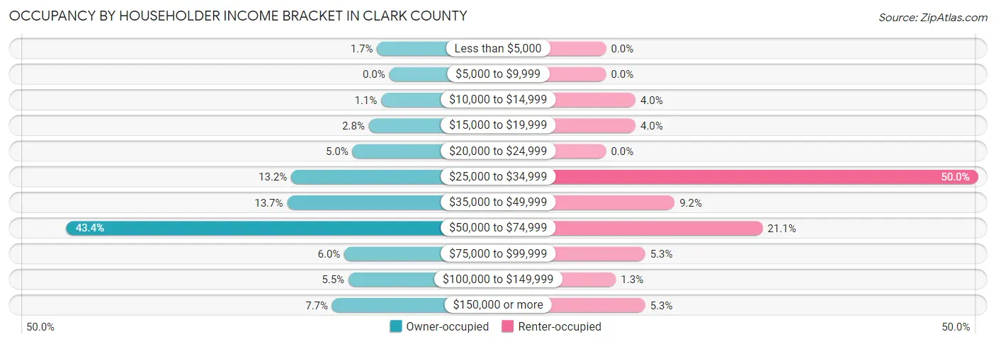 Occupancy by Householder Income Bracket in Clark County