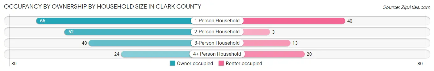 Occupancy by Ownership by Household Size in Clark County