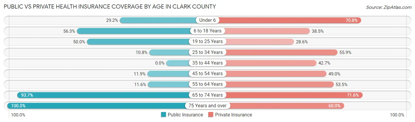 Public vs Private Health Insurance Coverage by Age in Clark County