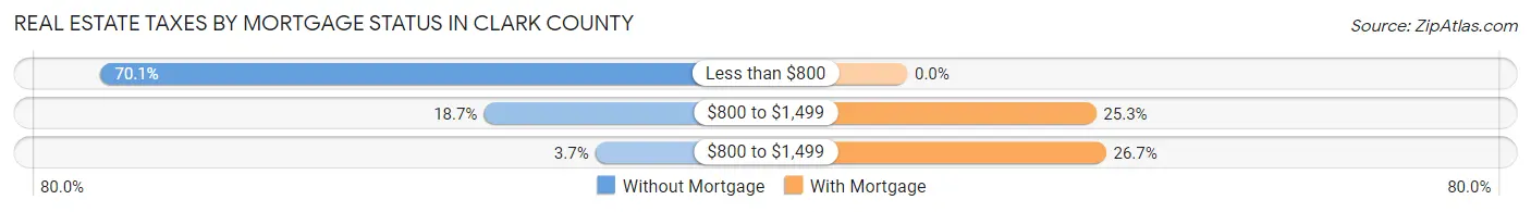 Real Estate Taxes by Mortgage Status in Clark County