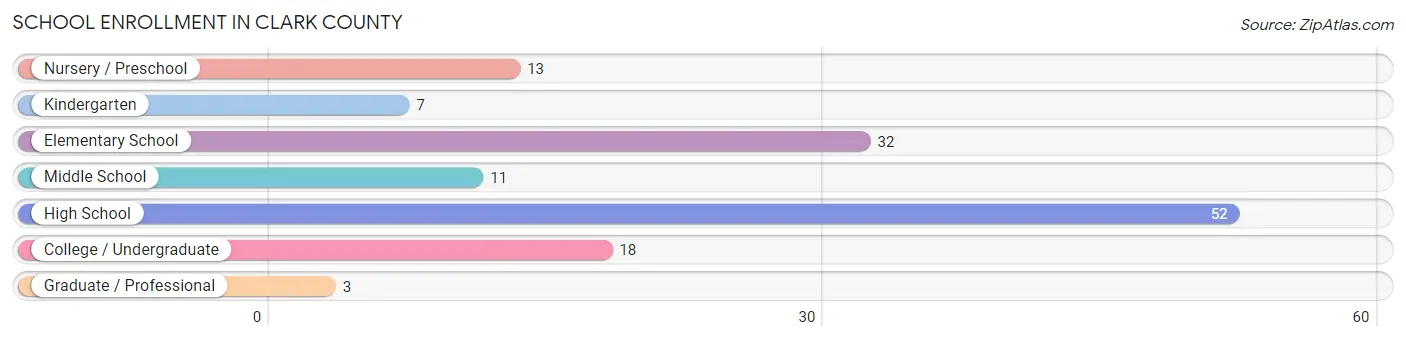 School Enrollment in Clark County