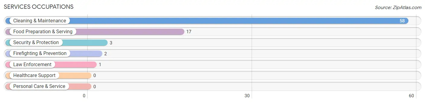 Services Occupations in Clark County