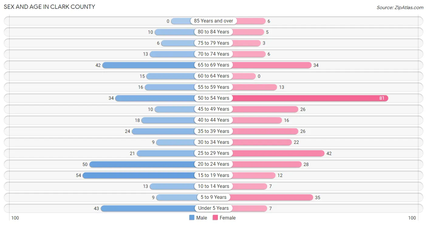 Sex and Age in Clark County