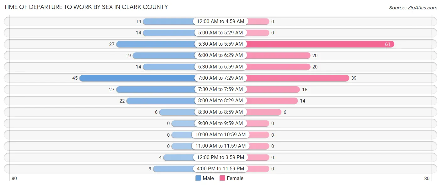 Time of Departure to Work by Sex in Clark County