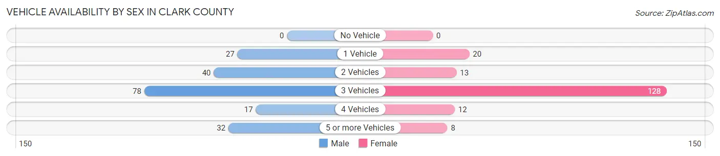 Vehicle Availability by Sex in Clark County