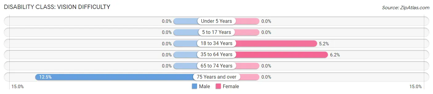 Disability in Clark County: <span>Vision Difficulty</span>