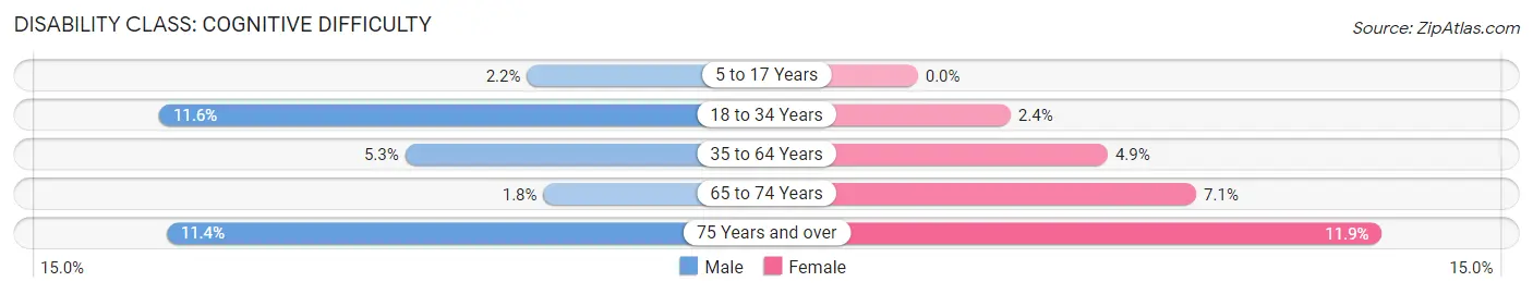 Disability in Clearwater County: <span>Cognitive Difficulty</span>