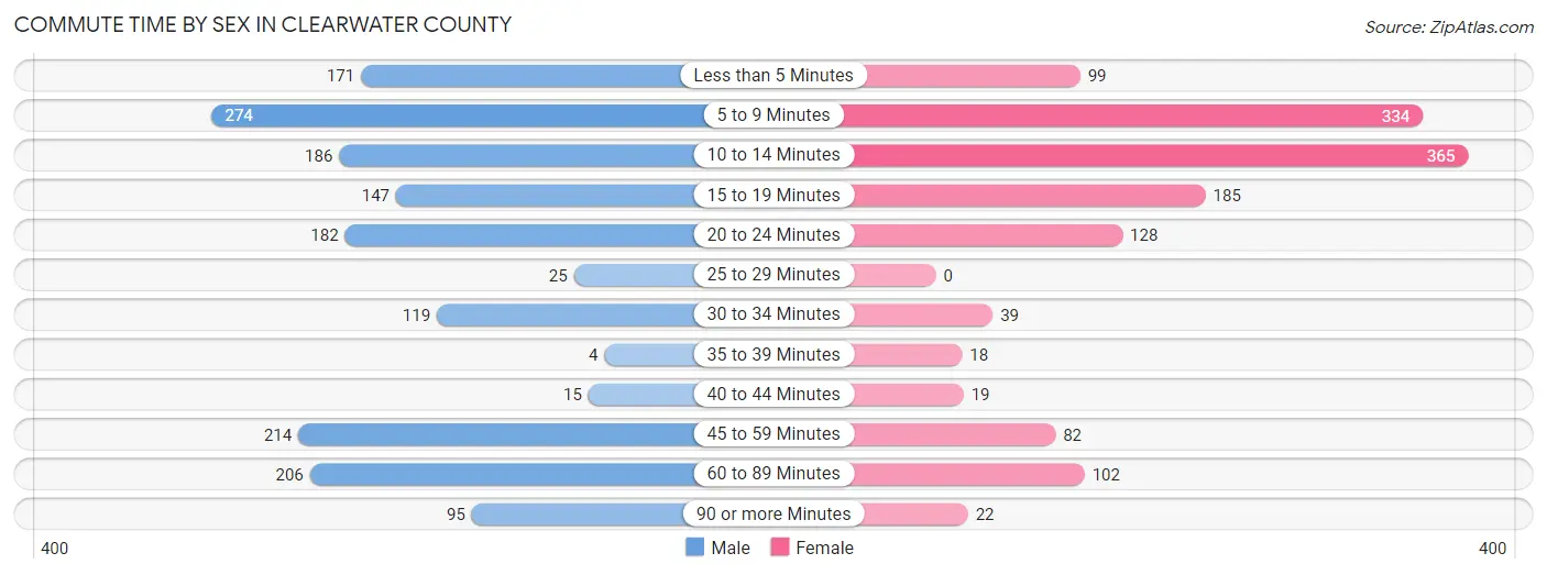 Commute Time by Sex in Clearwater County