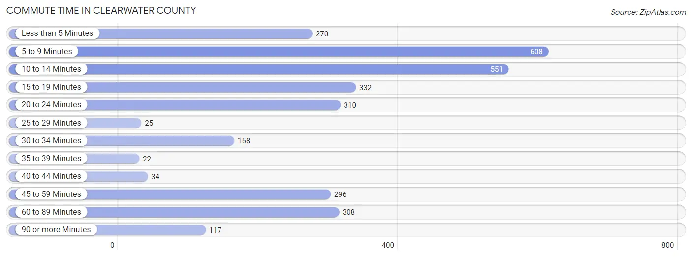 Commute Time in Clearwater County