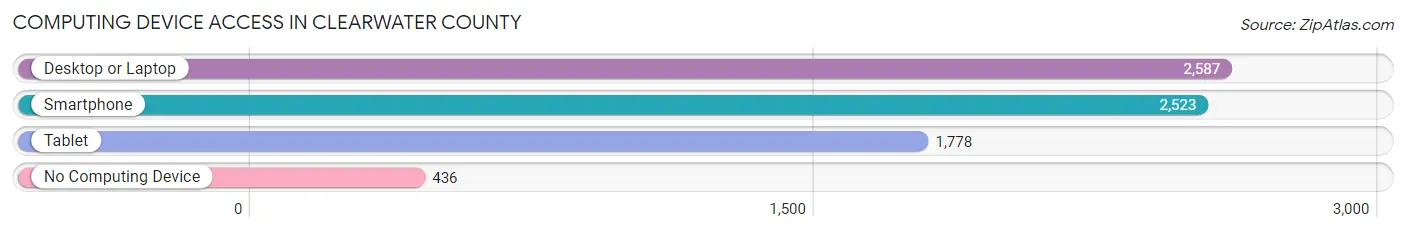 Computing Device Access in Clearwater County