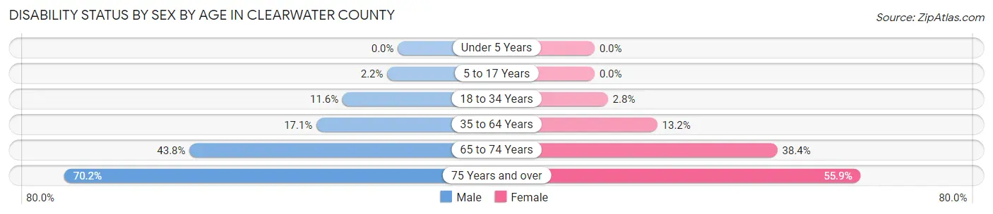 Disability Status by Sex by Age in Clearwater County