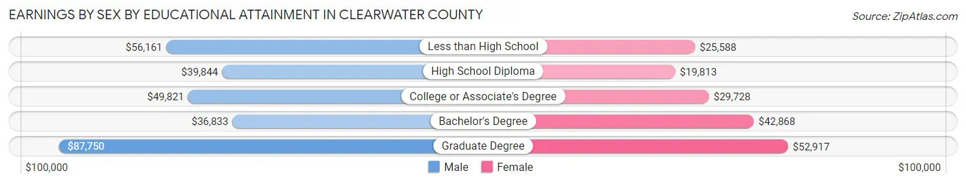Earnings by Sex by Educational Attainment in Clearwater County