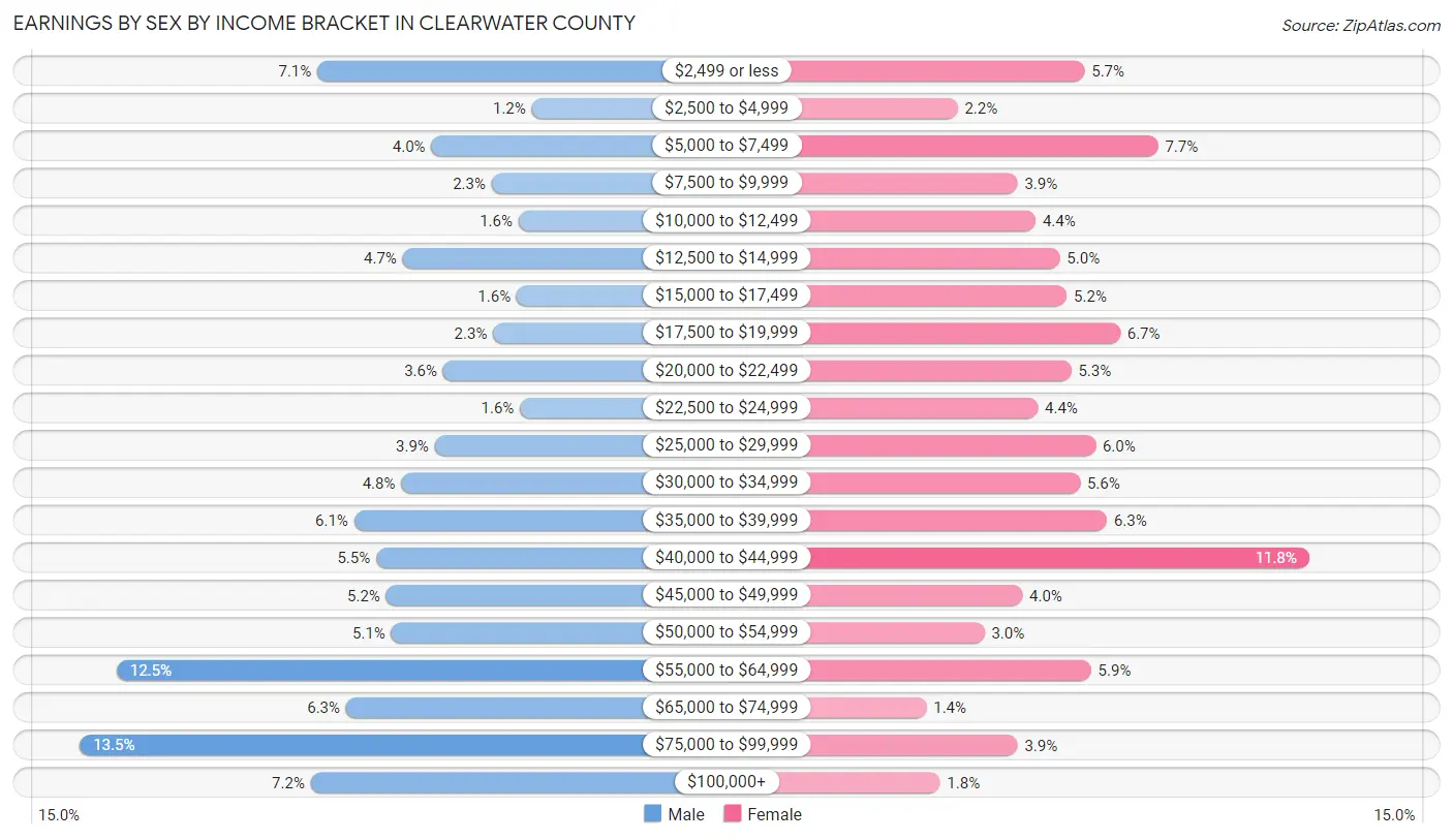 Earnings by Sex by Income Bracket in Clearwater County
