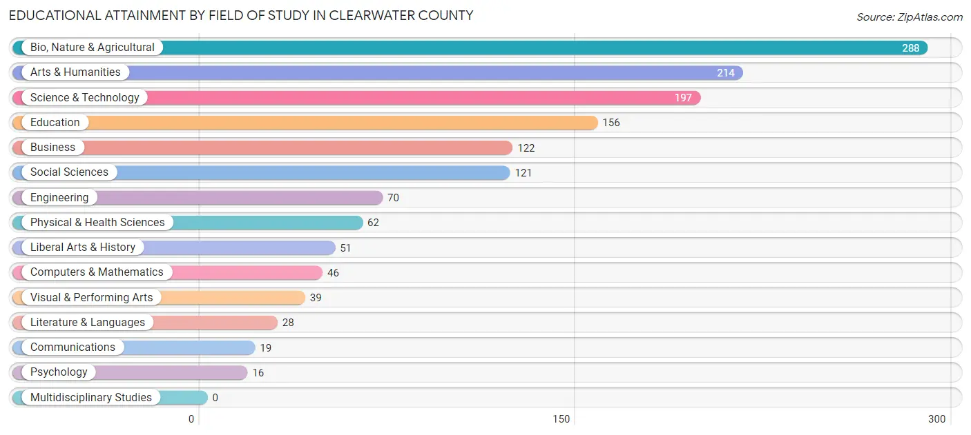 Educational Attainment by Field of Study in Clearwater County