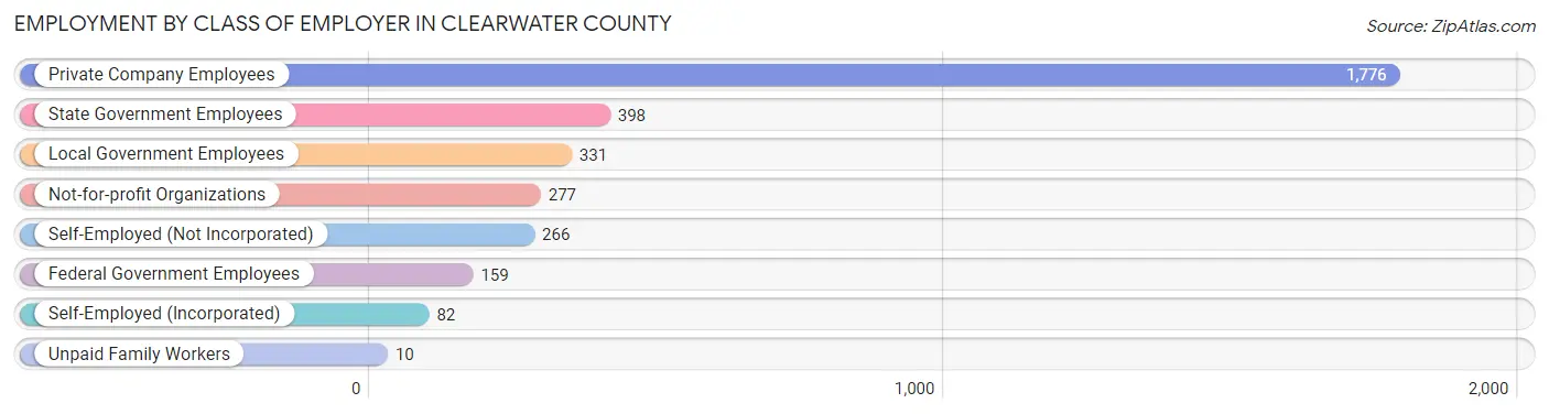 Employment by Class of Employer in Clearwater County