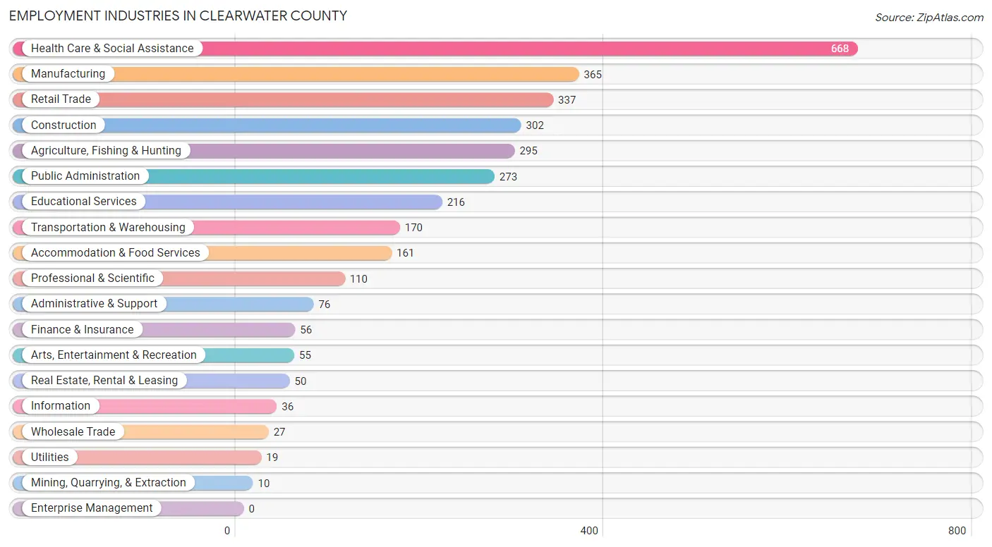 Employment Industries in Clearwater County