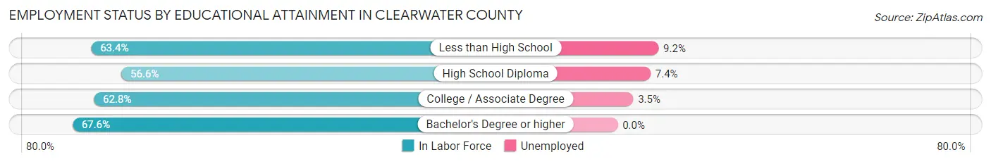 Employment Status by Educational Attainment in Clearwater County
