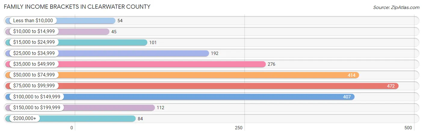 Family Income Brackets in Clearwater County