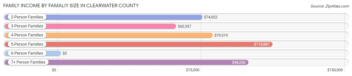 Family Income by Famaliy Size in Clearwater County