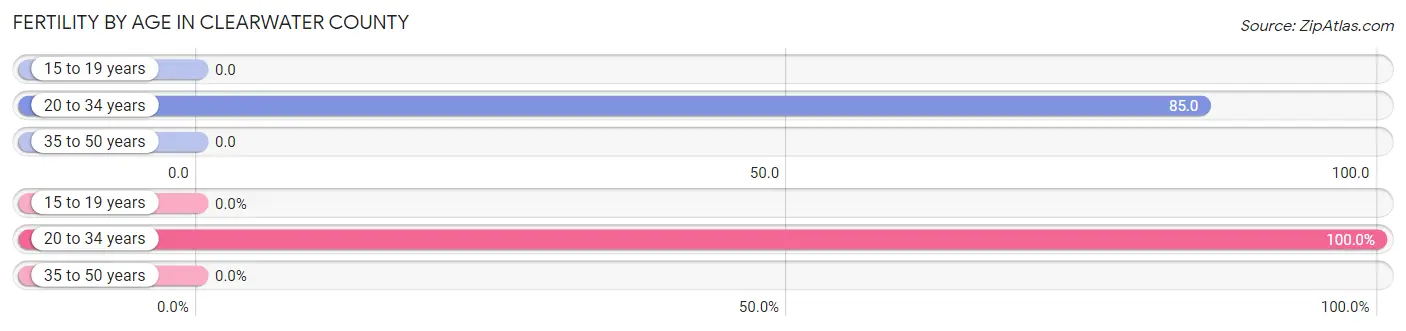 Female Fertility by Age in Clearwater County